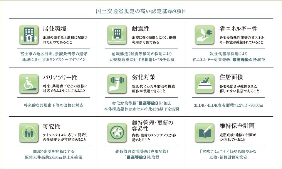 サーパス富士緑町レジデンスは、9つの性能項目をすべてクリアし、「長期優良住宅」に認定されました。