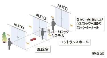 トリプルオートドア