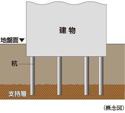110本の杭を打設(共用棟など付属棟を除く。)
