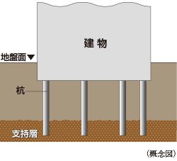 110本の杭を打設（共用棟など付属棟を除く。）