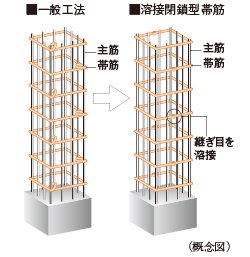 溶接閉鎖型帯筋
