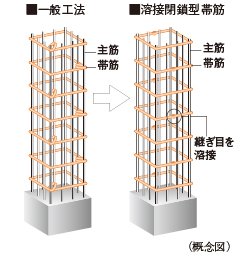 溶接閉鎖型帯筋