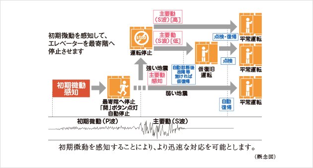 エレベーター安全装置