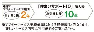 各種補修をお引渡しより10年間サポート

住まいサポート10（オプション・有料）