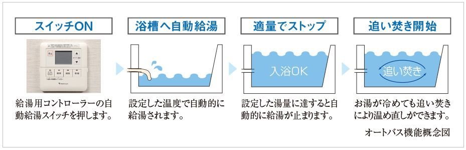 追い焚き機能付きオートバス
