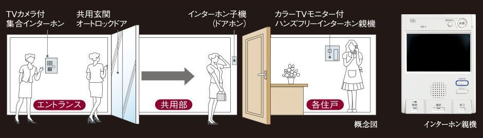 カラーモニター付インターホン&オートロックシステム
