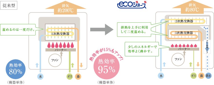 家計にも環境にもやさしい給湯システム「エコジョーズ」を採用。