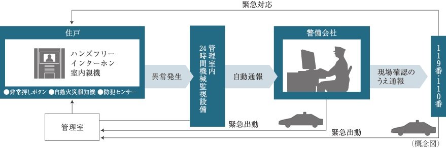 24時間監視体制によるセキュリティ