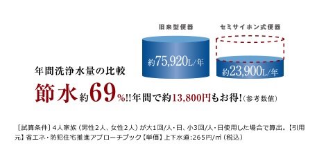 節水仕様で大幅節約「節水トイレ」