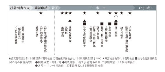 品質管理プロセス