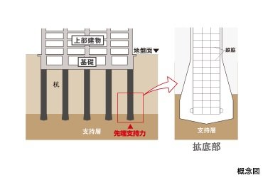 『アースドリル拡底』工法(現場造成杭)による支持杭を採用