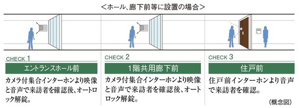 ダブルオートロックシステム