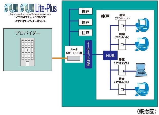 高速インターネットサービス「SUISUI Lite-Plus(すいすいライトプラス)」