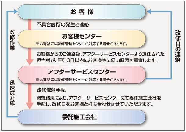 住友不動産のアフターサービス