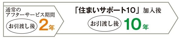 住まいサポート10(オプション・有料)