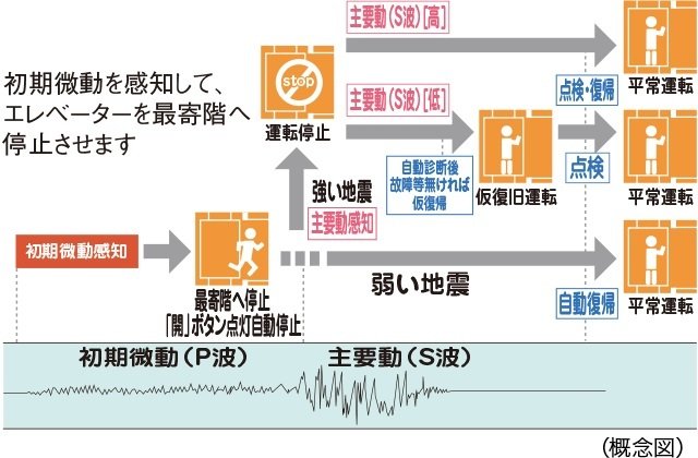 エレベーター安全装置