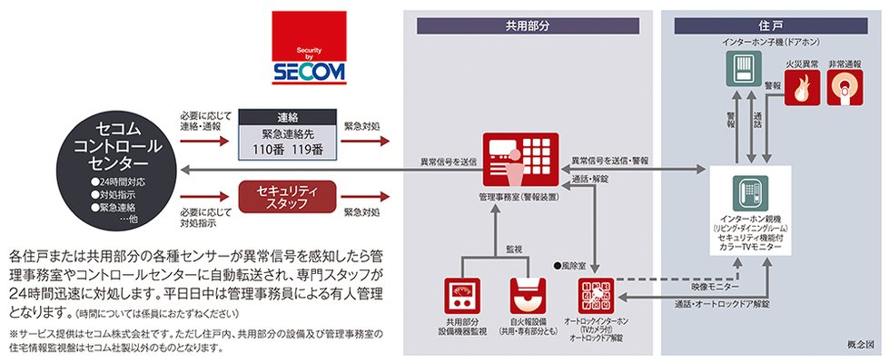 セコムセキュリティシステム(24時間遠隔監視システム)