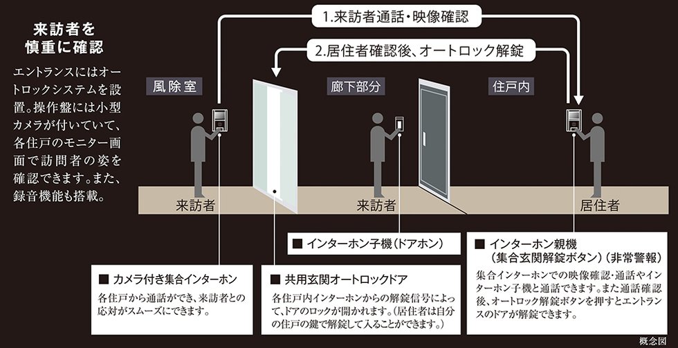 オートロックシステム