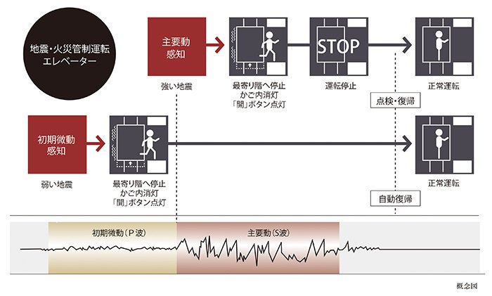 自動着床式エレベーター