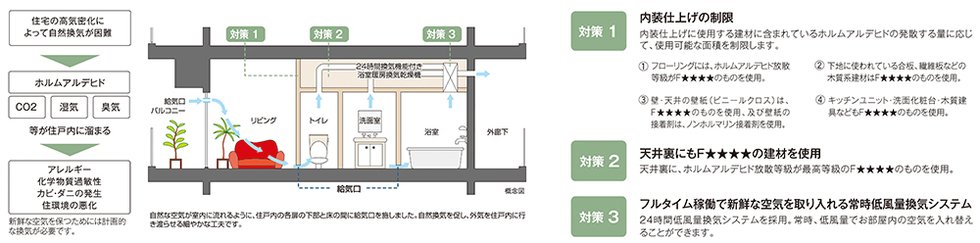 シックハウス対策
