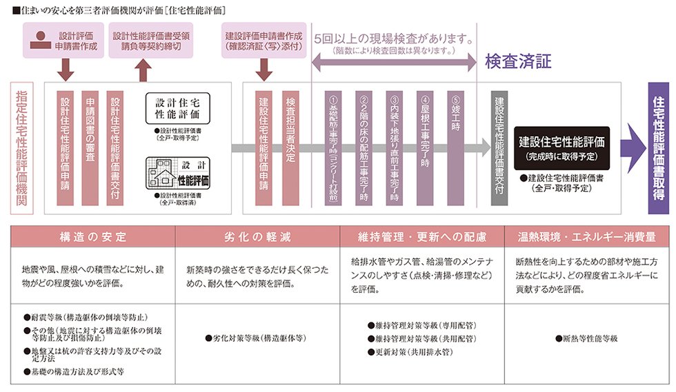 国土交通大臣から指定された、登録住宅性能評価機関による住宅性能評価書を取得予定