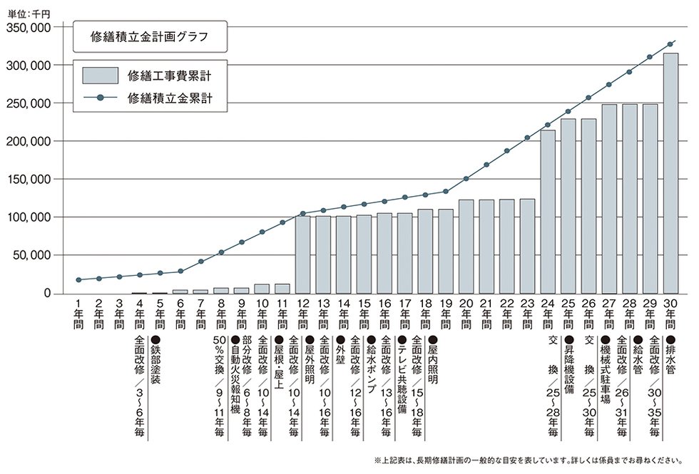 暮らしがいつまでも快適であり続けるために「長期修繕計画」