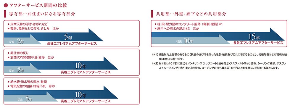 ■ 長谷工プレミアムアフターサービス
