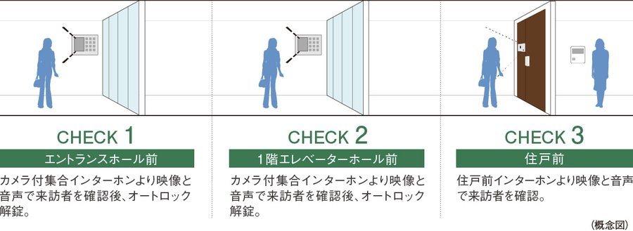 来訪者を3段階でチェックして不審者の侵入対策を強化ダブルオートロックシステム
