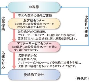 住友不動産のアフターサービス
