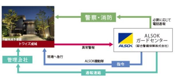 ALSOKによる24時間オンライン機械管理システム