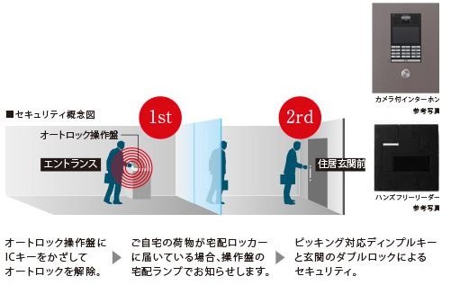 カメラ付オートロックシステム&非接触キー