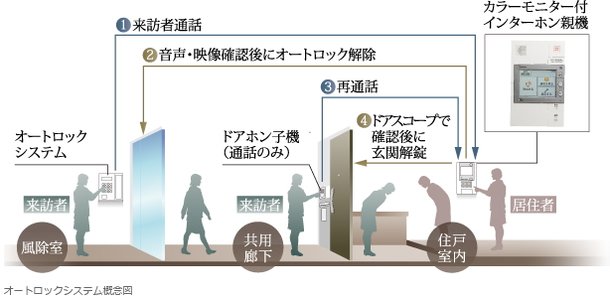 防犯性と使い勝手を両立させたオートロックシステム