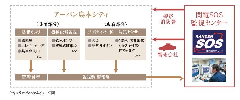 関電SOSによる365日・24時間セキュリティシステム