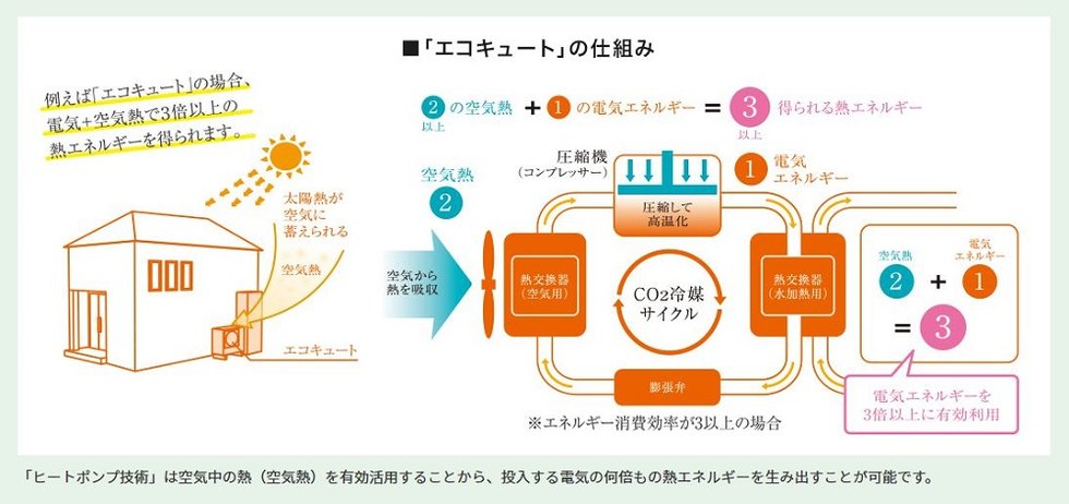 緊急時、生活用水にも利用できるエコキュート
