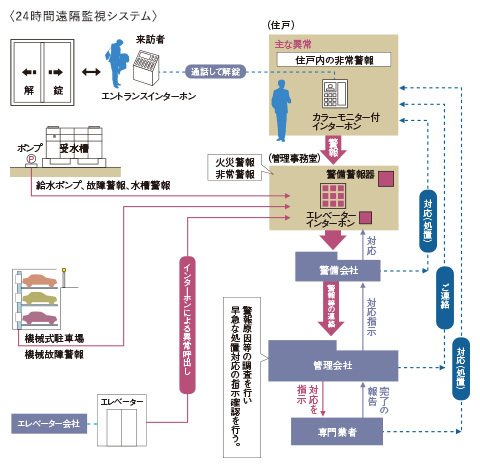 24時間遠隔監視システム