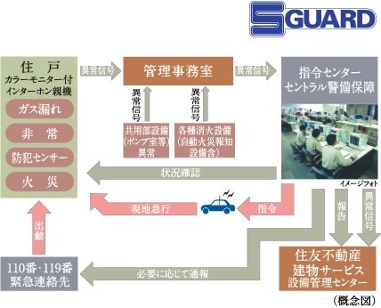 住友不動産の24時間オンラインセキュリティシステムS-GUARD(エスガード)