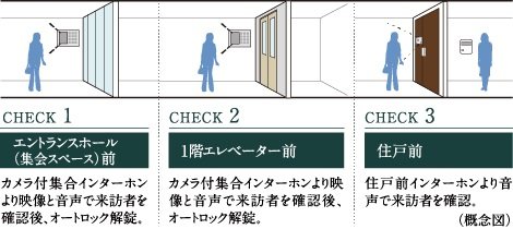 来訪者を3段階でチェックして不審者の侵入対策を強化ダブルオートロックシステム