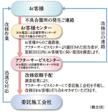 24時間365日受付住友不動産のアフターサービス