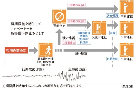 地震時に最寄階に自動停止するエレベーター安全装置