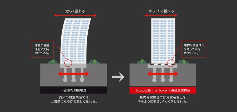 建物の揺れを軽減する地下免震構造。