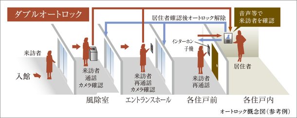 ダブルオートロック