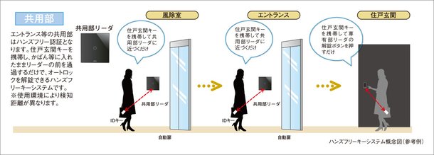 ハンズフリーキー(システム)