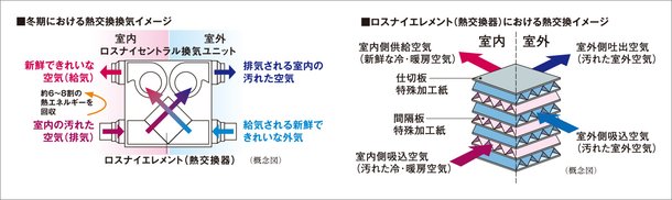 熱交換型24時間換気