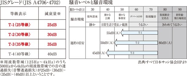 サッシの遮音性