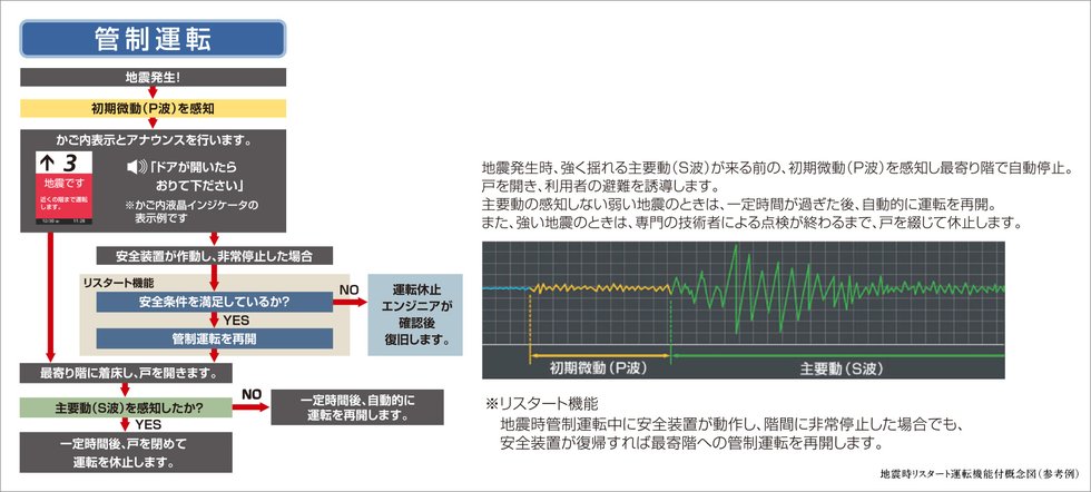 初期微動感知地震時管制運転(リスタート機能付き)