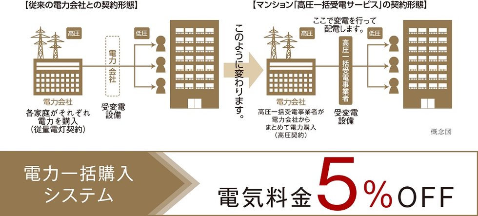 電力一括購入システム