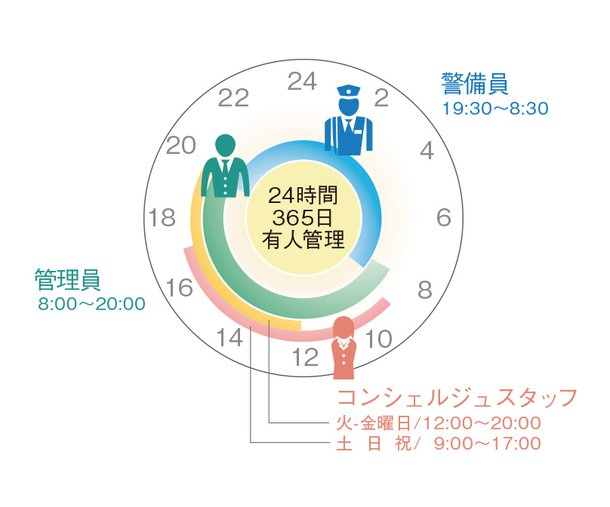 24時間365日有人管理体制