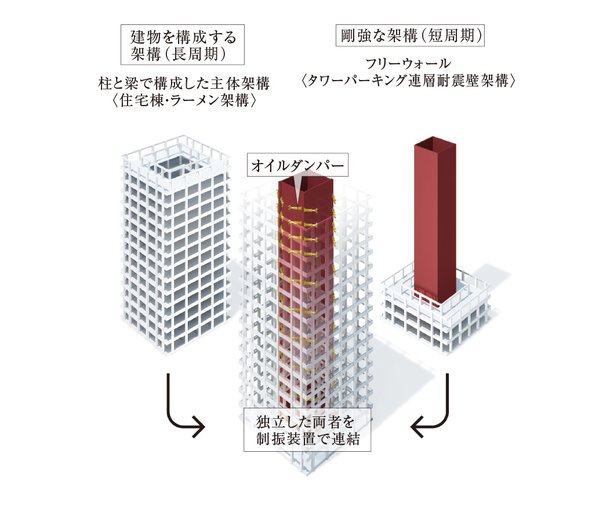 固さが異なる2つの構造体とダンパーの動きで地震力を3分の1に低減。