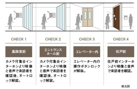 トリプルセキュリティシステム