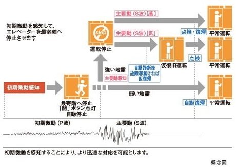 エレベーター安全装置